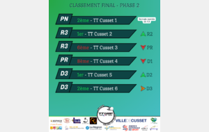 Bilan championnat par équipes - Phase 2