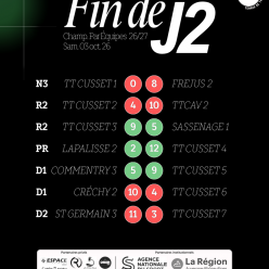 Résultats J2 - Championnat Par Équipes